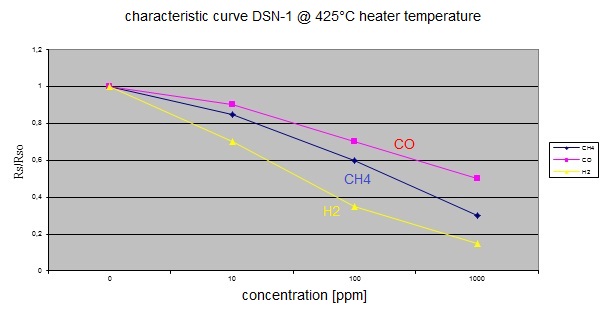 DSN-1 characteristic curve